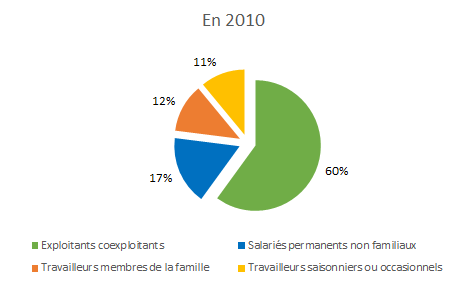 Répartition du volume de travail dans les exploitations agricoles en 2010