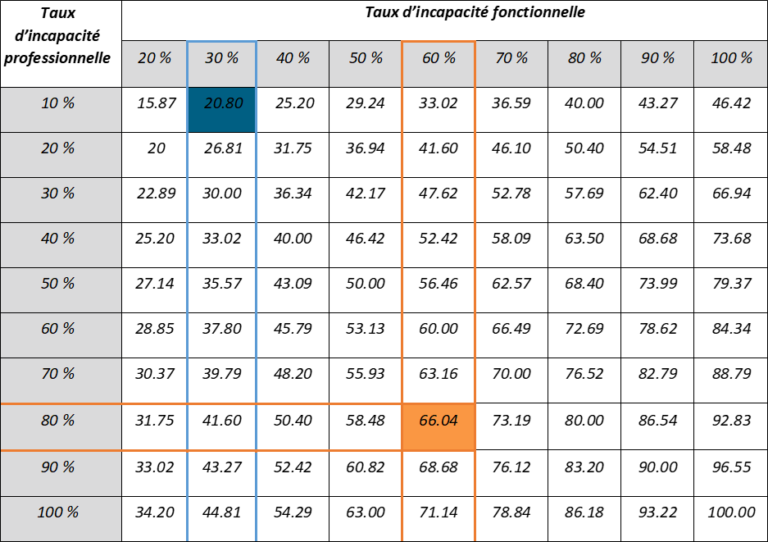 Le barème d'invalidité