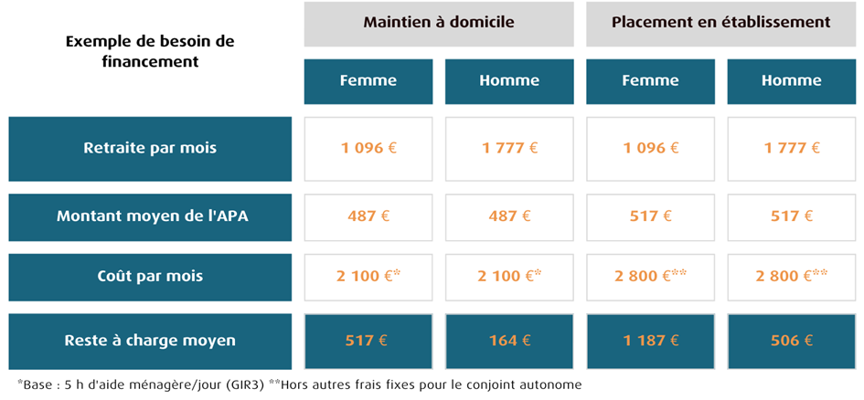 le coût de la dépendance