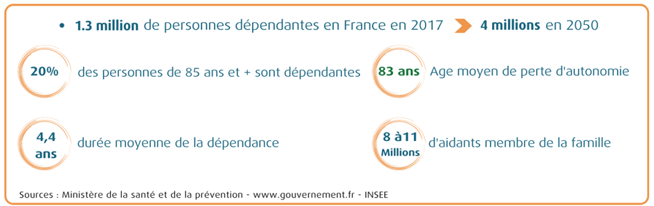 Les chiffres de la dépendance en nette progression en France